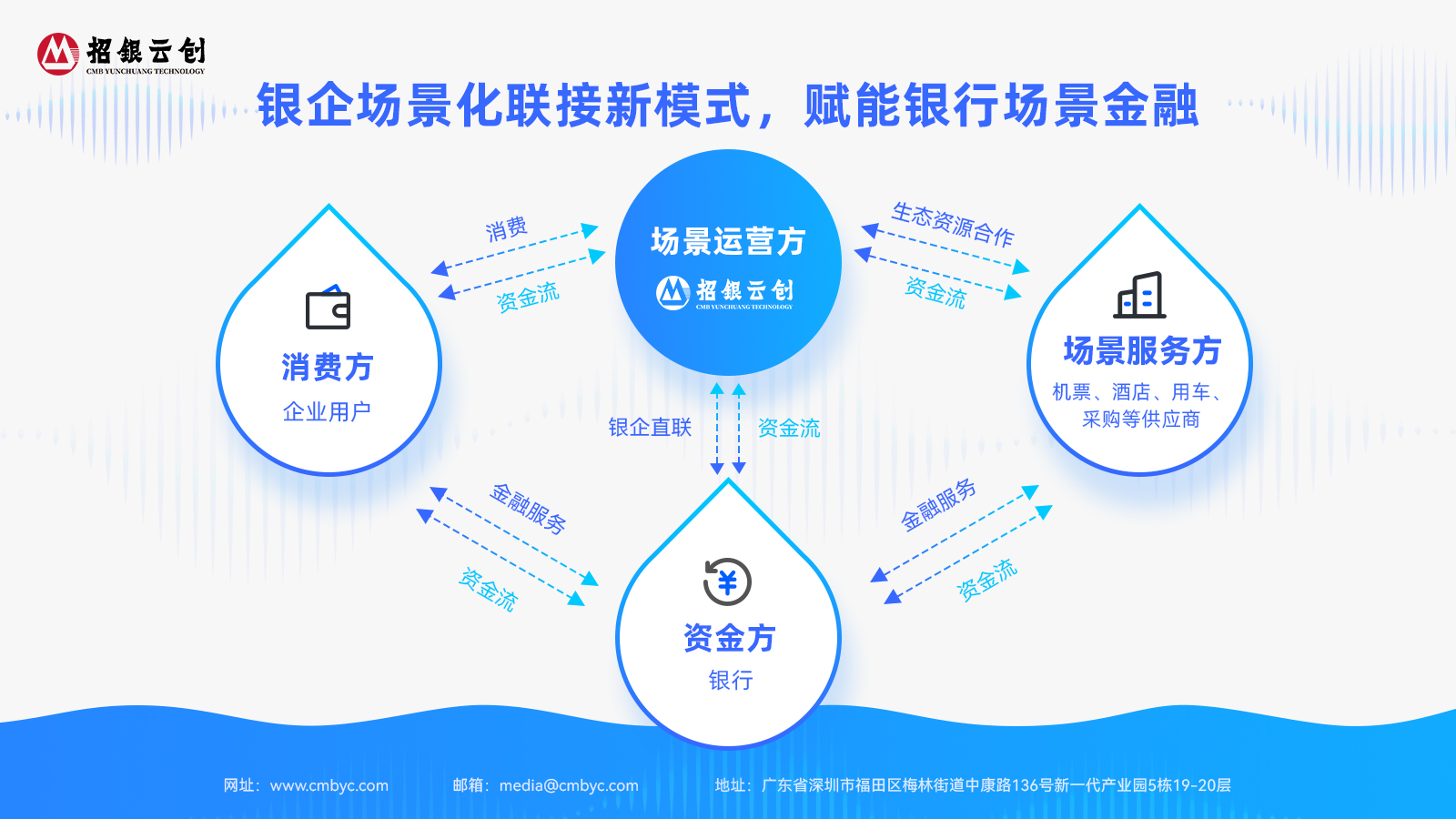 招银云创场景化费用管理SCO，助力银行场景金融生态建设 